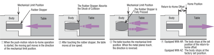 Operating Push-Motion Return to Home