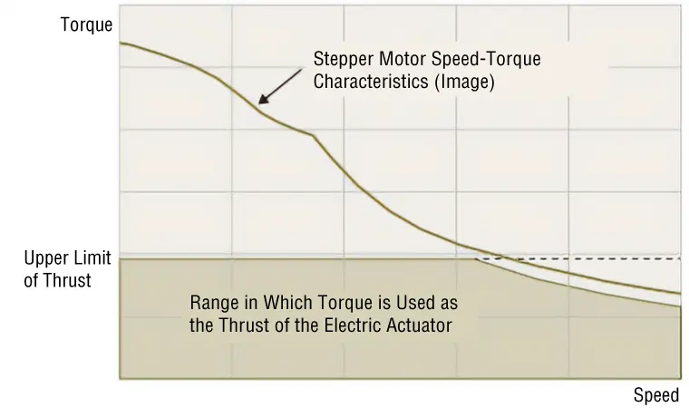 Upper Limit of Thrust