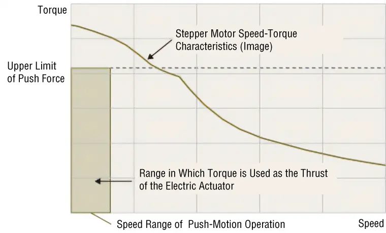 Upper Limit of Push Force