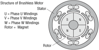 Structure of Brushless Motor