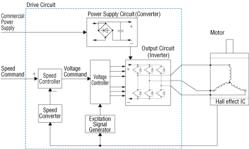 Control Method of Brushless Motors