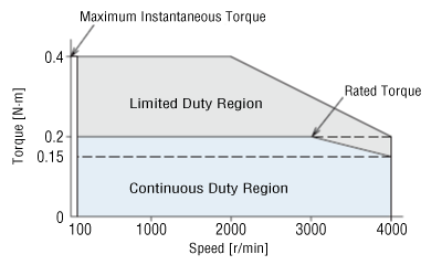 BLE2 Speed - Torque Characteristics