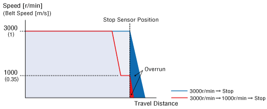 Overrun Characteristics