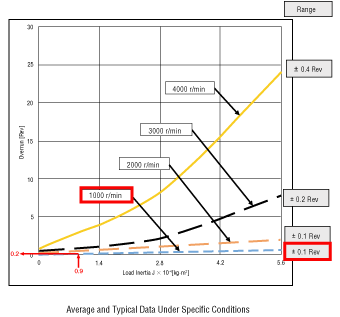 2. Calculation of Stopping Accuracy: Deceleration Stop (3,000 r/min → 1,000 r/min → stop)