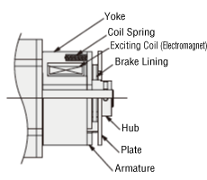 Structure of Electromagnetic Brake (Brushless Motors)