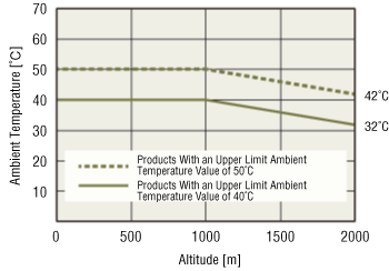 Motor and Driver Operating Conditions