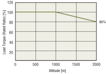 Motor Operating Conditions When Reducing The Load Torque