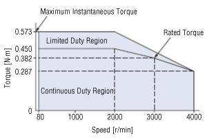 Speed - Torque Characteristics for BMU Series 120 W