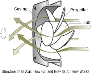 Structure of an Axial Flow Fan and How Its Air Flow Works