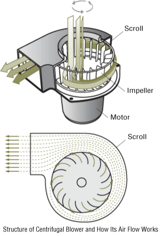 Structure of a Centrifugal Blower and How Its Air Flow Works