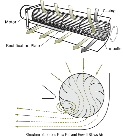 Structure of a Cross Flow Fan and How Its Air Flow Works