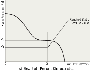 Air Flow - Static Pressure Characteristics