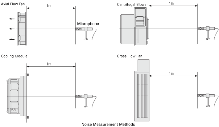 Noise Measurement Methods