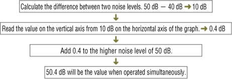 Composition of Noise