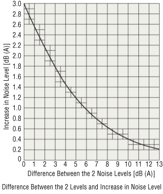 Difference between the 2 Levels and Increase in Noise Level