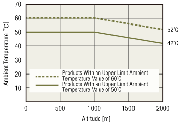 Operating Conditions for Cooling Fans