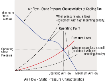 Air flow static pressure characteristics