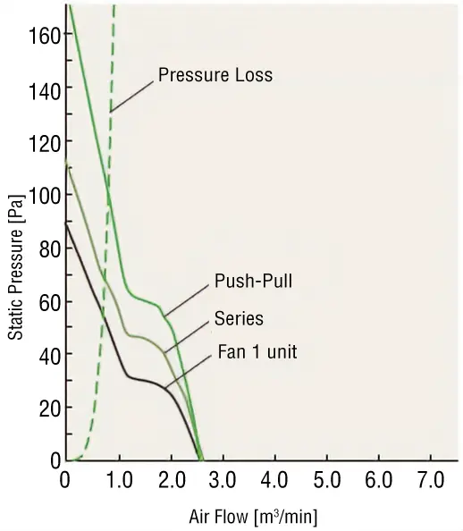 Series and Push-Pull