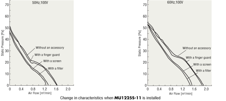 Change in characteristics when MU1225S-11 is installed