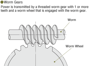 The worm gear transmits power from a single or multiple threaded worm to a mating worm wheel.