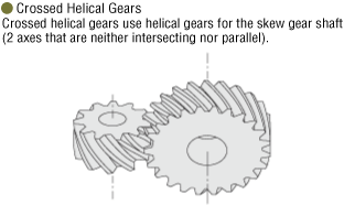 Crossed helical gears use helical gears for the skew gear shaft (2 axes that are neither intersecting nor parallel).