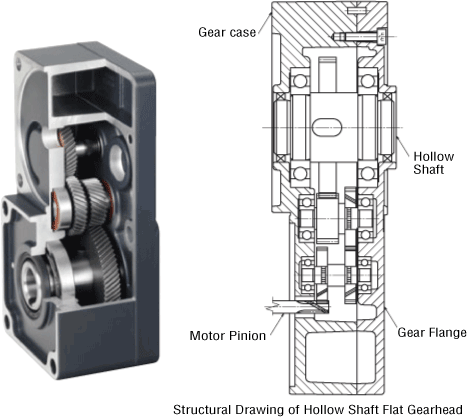 Hollow Shaft Flat Gearhead