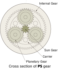 Cross section of PS gearhead