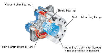 Structure of HPG gearhead