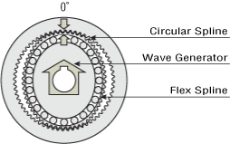 Principle and Structure