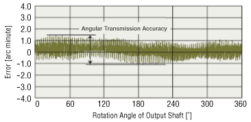 Angular Transmission Accuracy