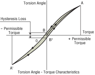 Torsion Angle - Torque Characteristics