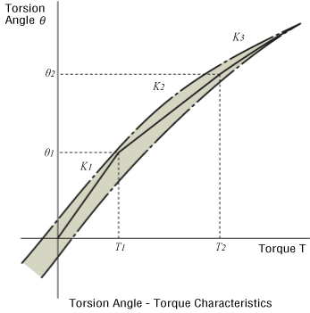 Torsion Angle - Torque Characteristics