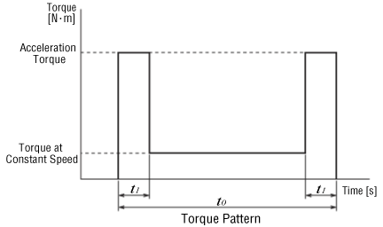 Torque Pattern