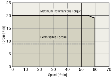 Speed - Torque Characteristics