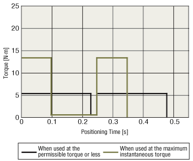 Torque Pattern Comparison