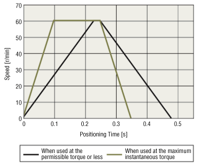 Positioning Time Comparison