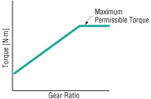 Maximum Permissible Torque