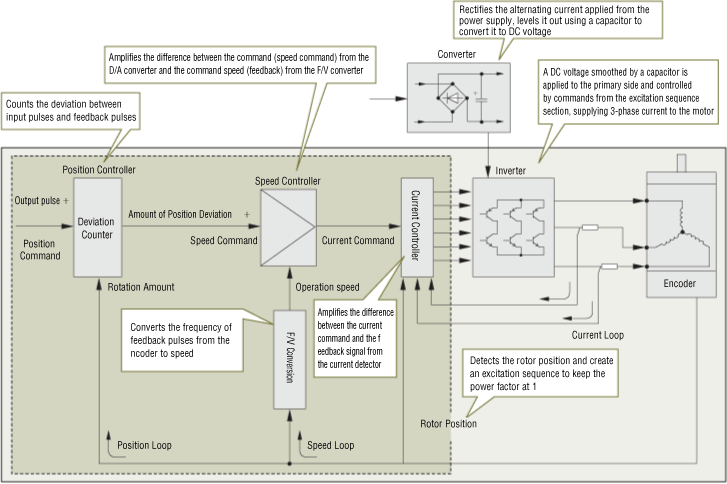 Control Block Diagram of Servo Motors