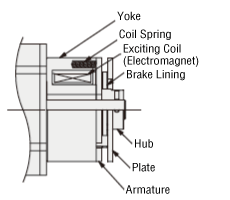 Electromagnetic Brake Structure and Service Life