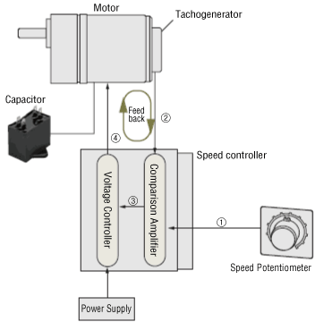 Control Method