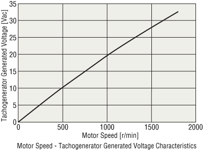 Tachogenerator Generated Voltage Characteristics