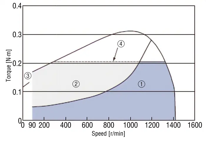 AC Speed Control Motors