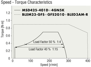 Load Factor and Speed Ratio