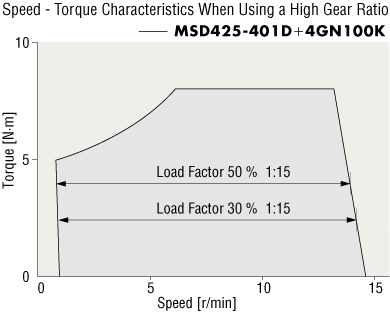 Speed Ratio When Using a Gearhead with a Large Gear Ratio