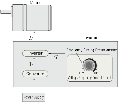 Control Method