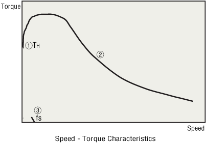 Speed - Torque Characteristics