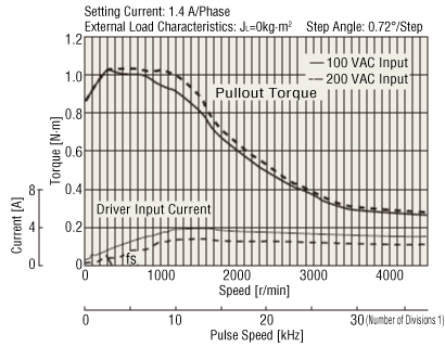 Speed - Torque Characteristics