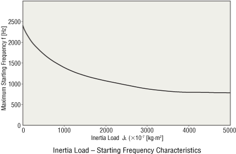 Load Inertia - Starting Frequency Characteristics