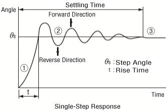 Single-Step Response