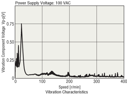 Vibration Characteristics